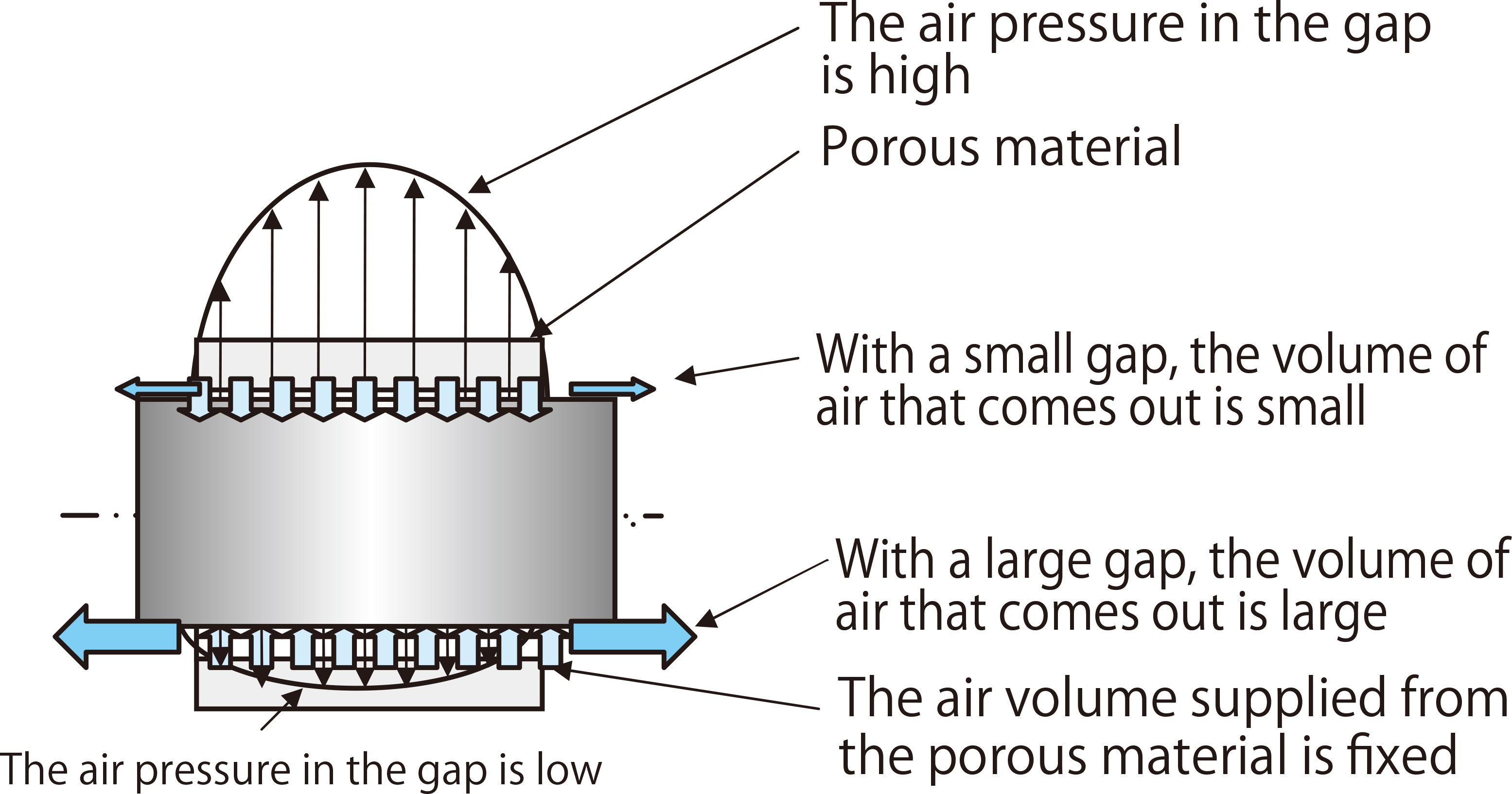 ■Fig. 4.1 Principle of Air Bearing<