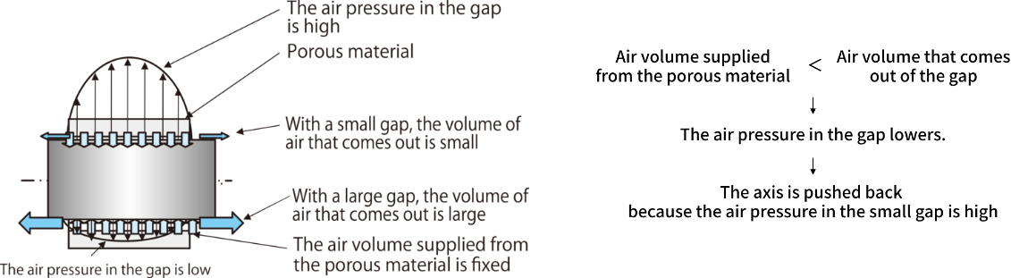 ■Fig. 4.1 Principle of Air Bearing<