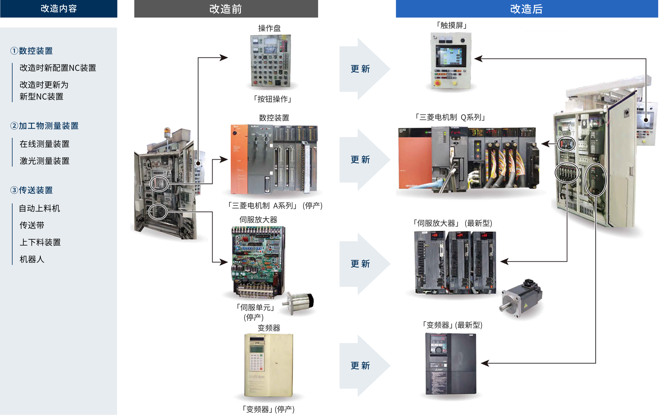 ①数Numerical Control Unit: Newly installed NC /Updated to new NC