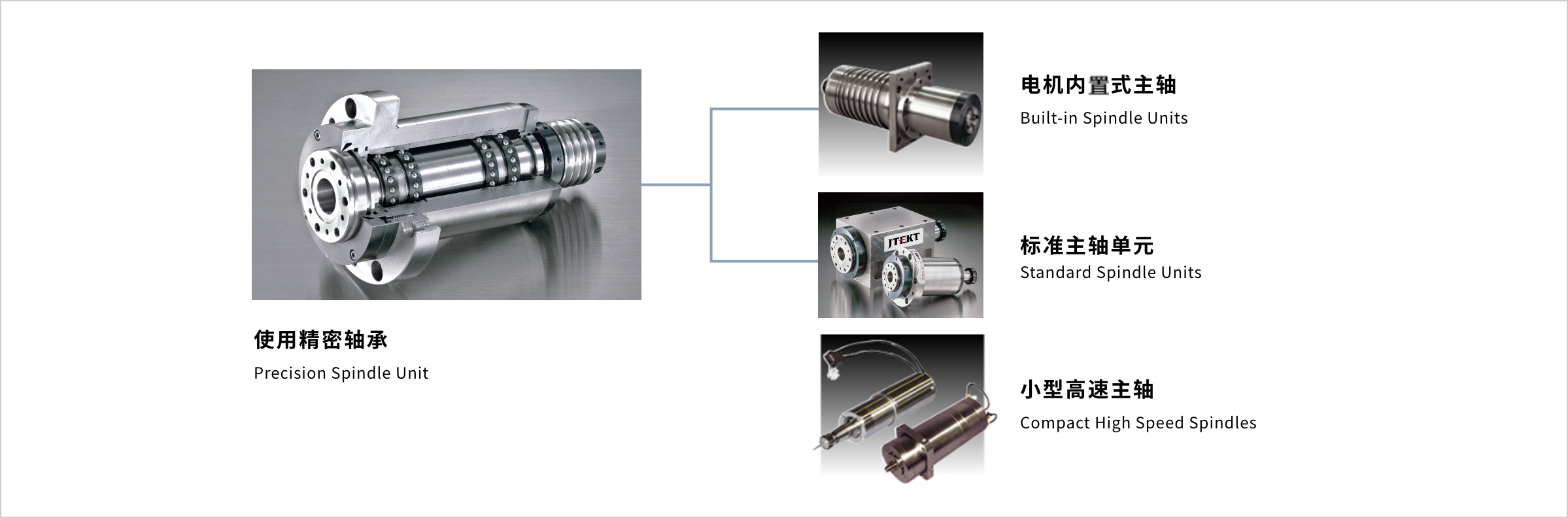 Spindle Units