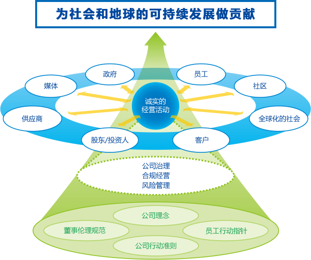 Contributing to the sustainable development of society and the planet