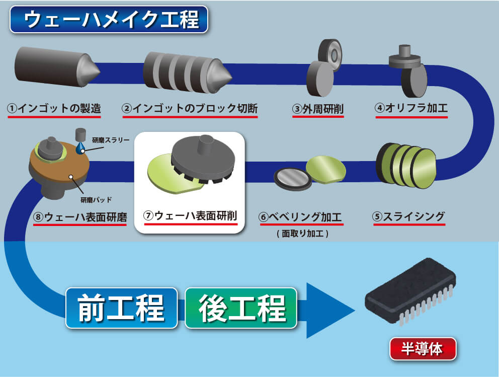 ウェーハ製造工程