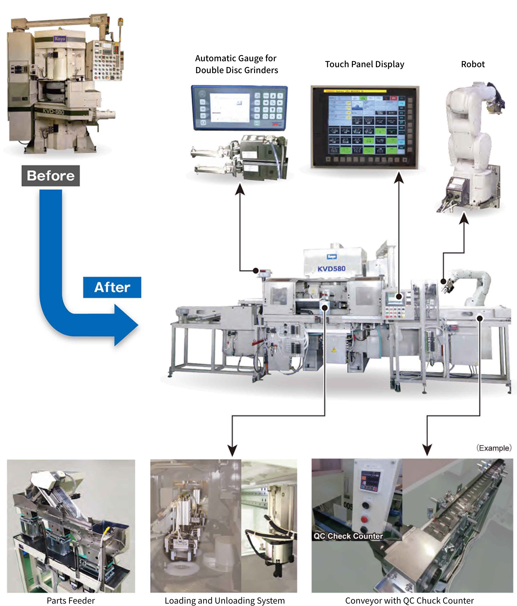 Retrofit Automated System (Parts Handling & Gauges)