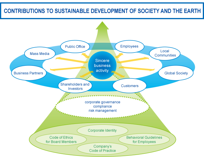 Contributing to the sustainable development of society and the planet