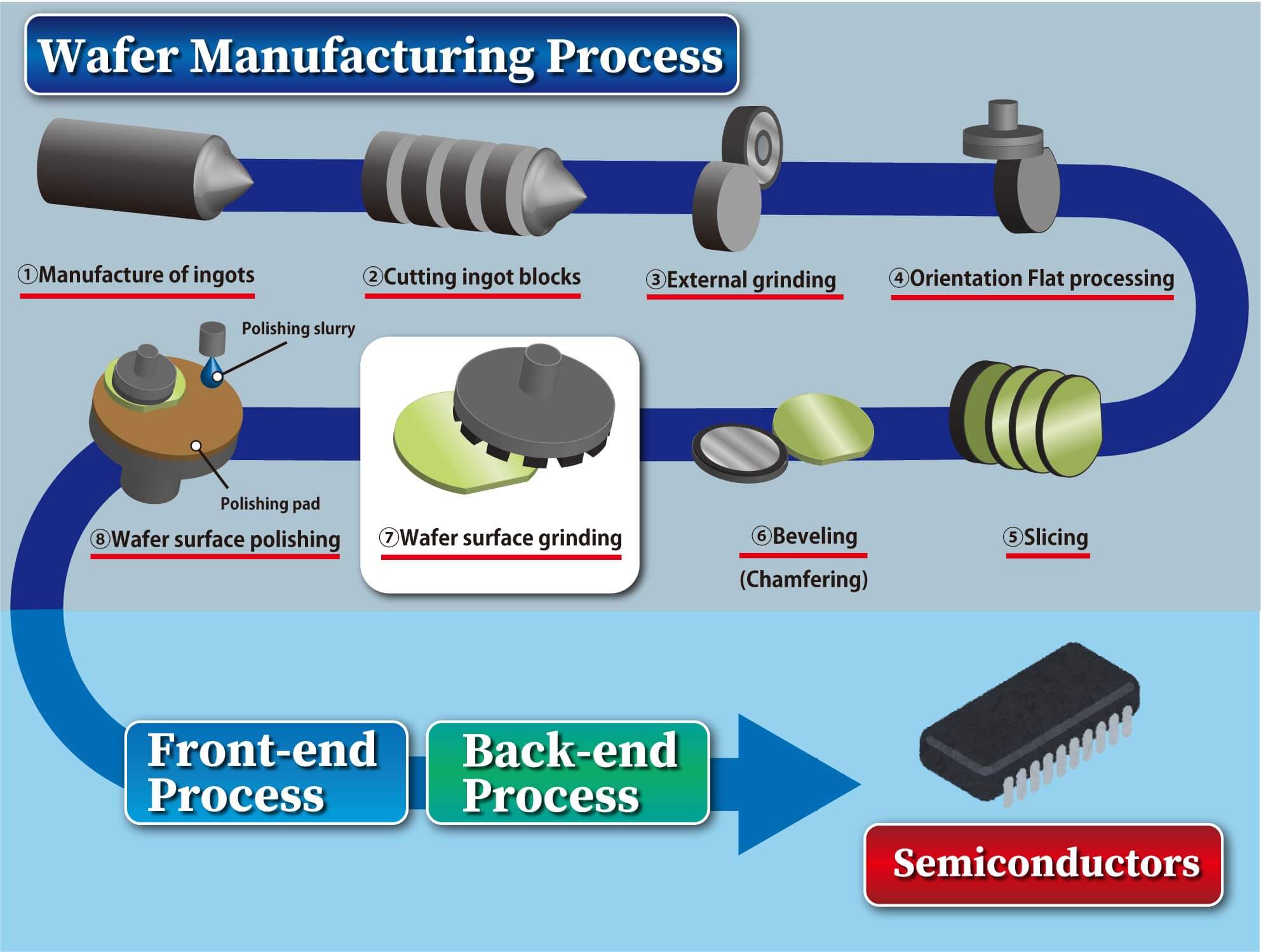 Wafer Manufacturing Process