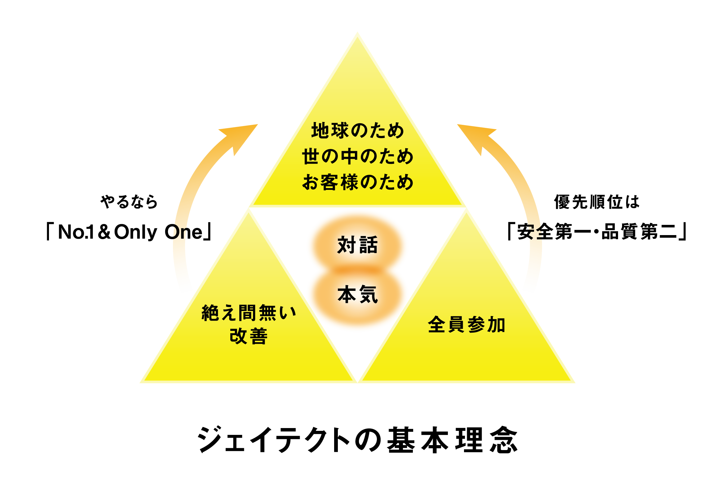 企業理念図