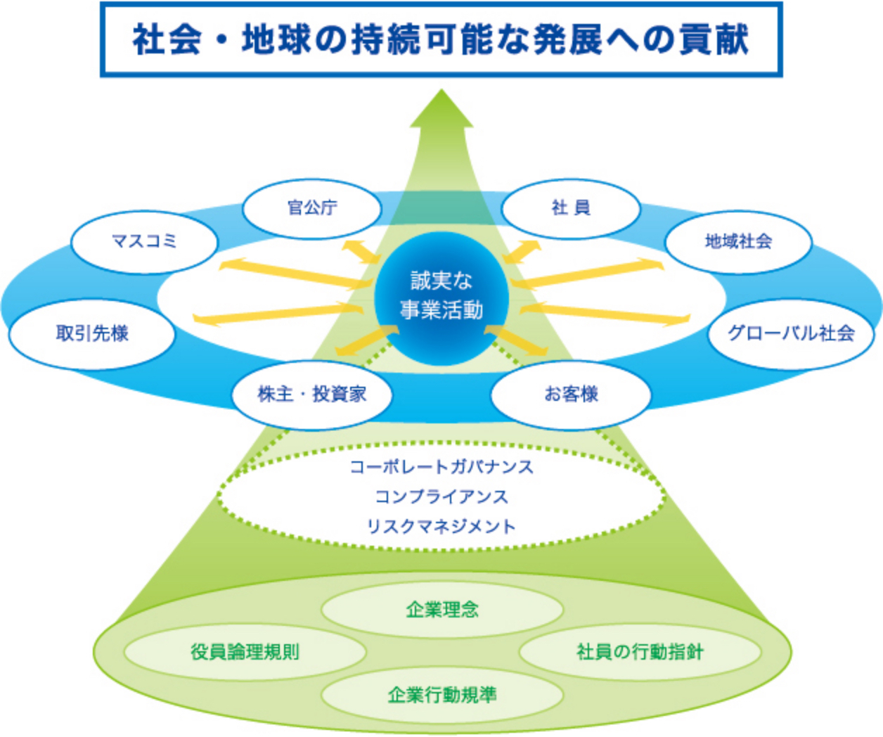 社会・地球の持続可能な発展への貢献