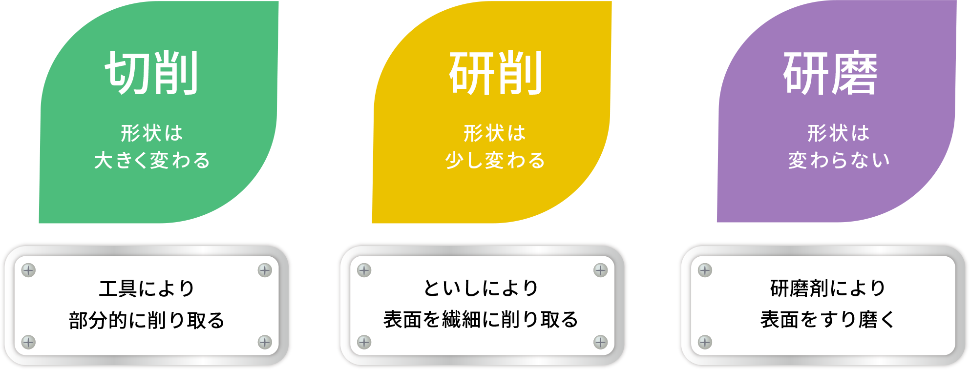 切削：形状は大きく変わる／研削：形状は少し変わる／研磨：形状は変わらない