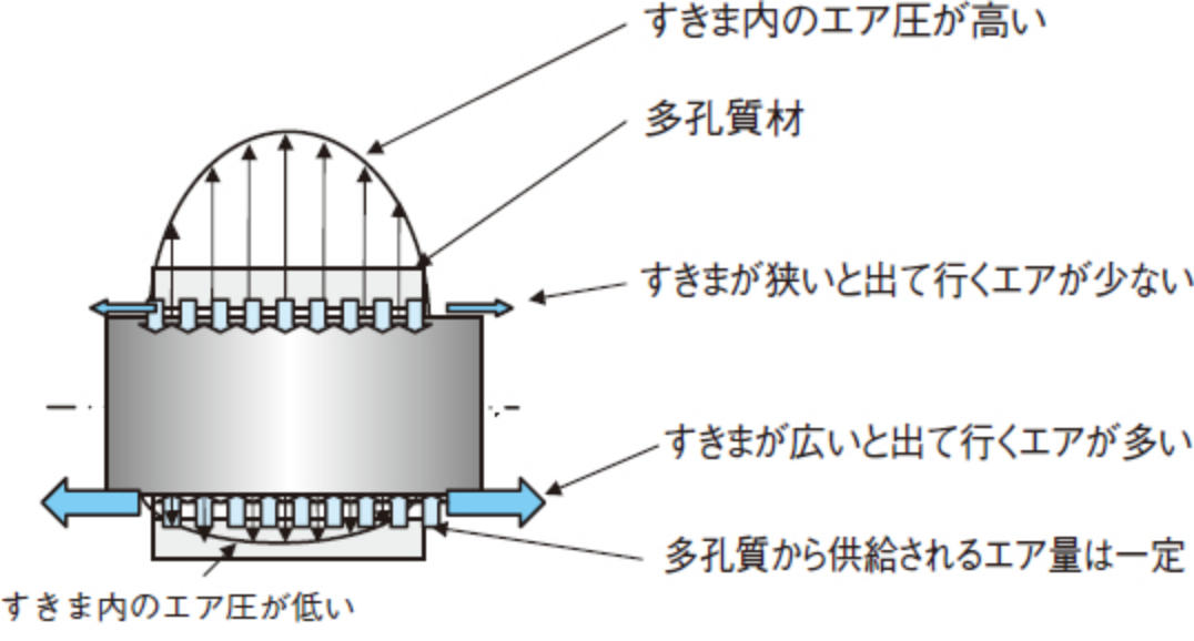 ■図4.1 エア軸受の原理