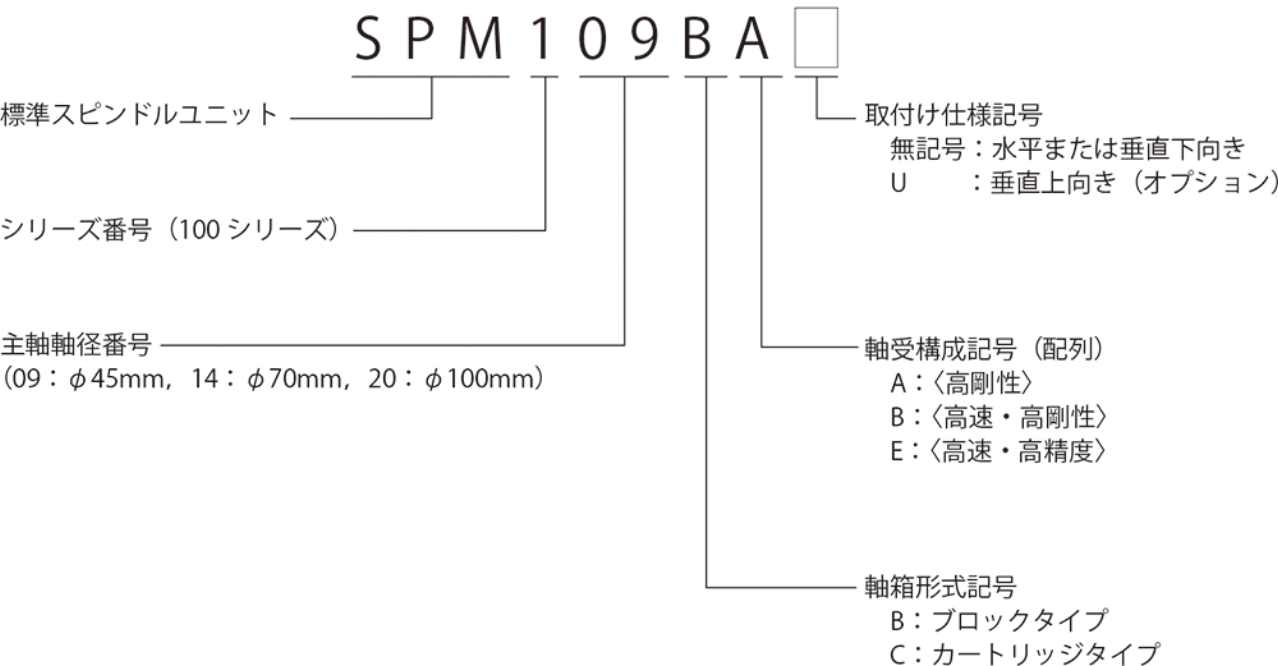 呼び番号の構成