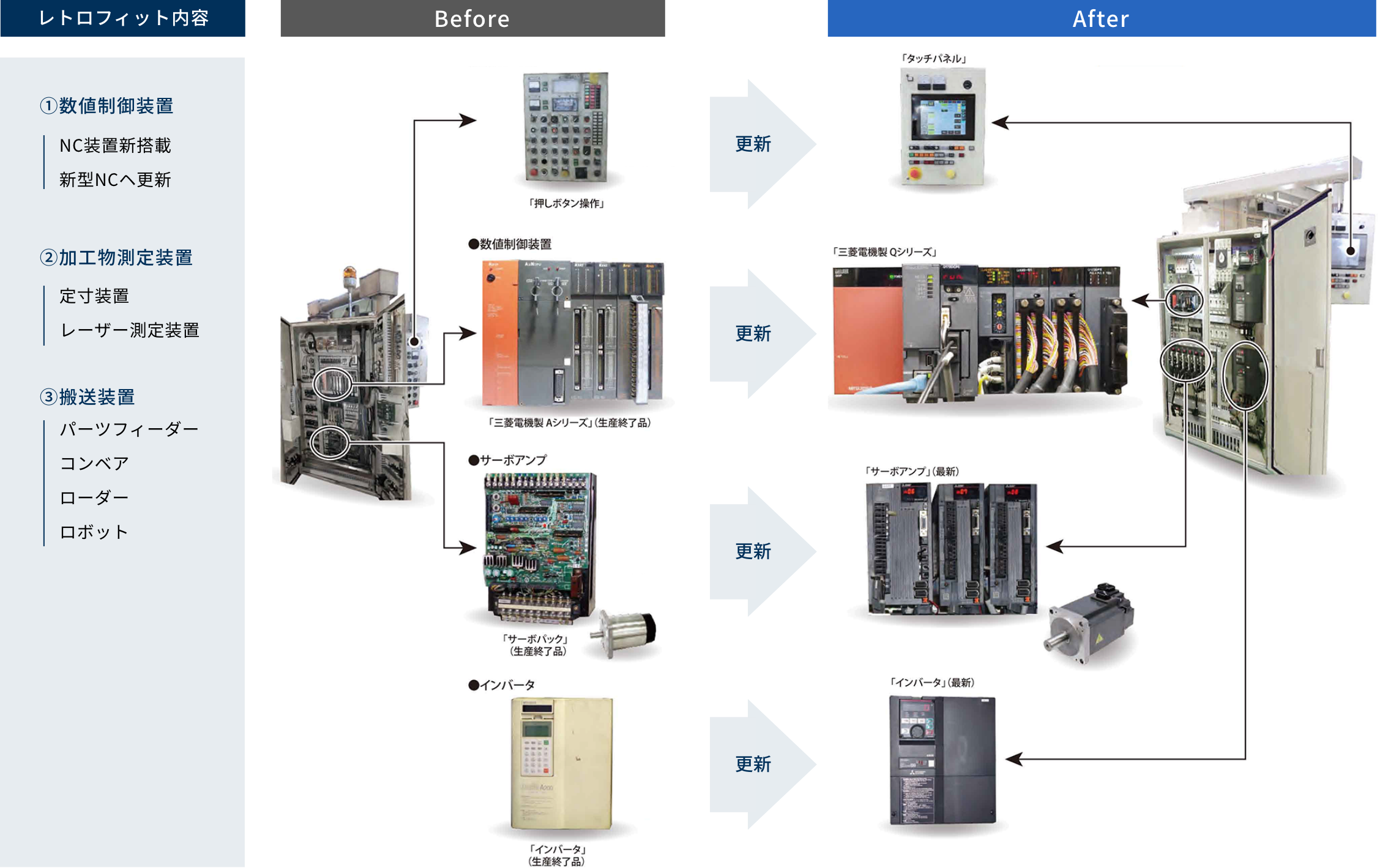 ①数値制御装置（NC装置新搭載・新型NCへ更新）