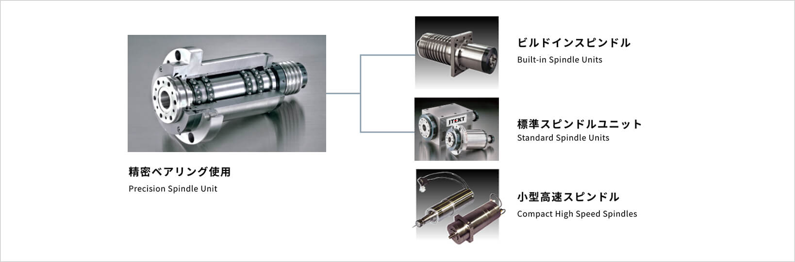 スピンドルユニット